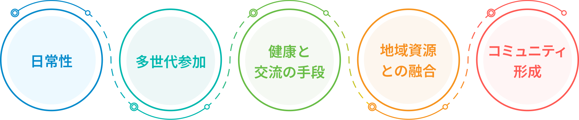日常性、多世代参加、健康と交流の手段、地域資源との融合、コミュニティ形成